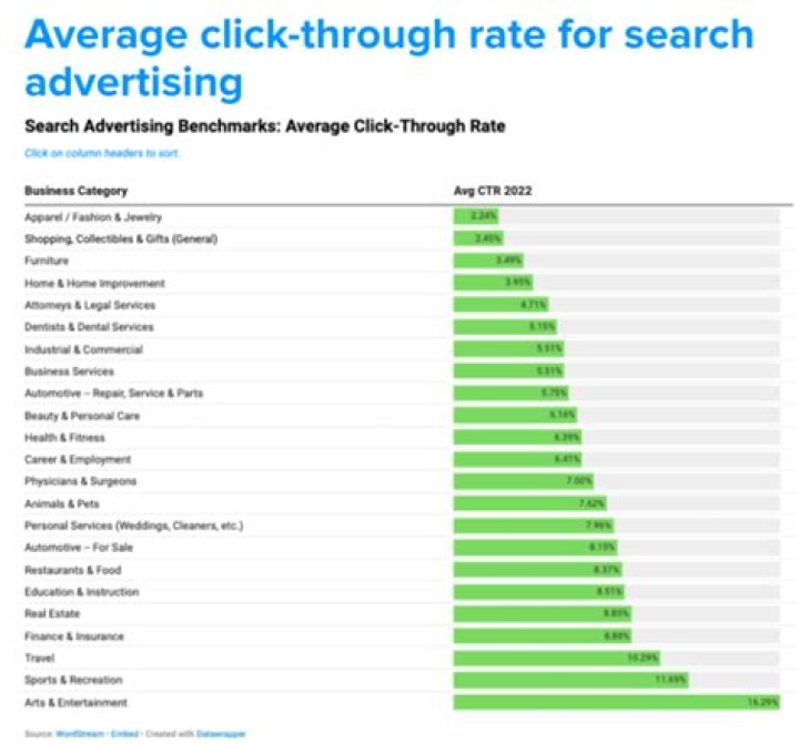 2023 average ad click through rates (CTRs) for paid search, display and
