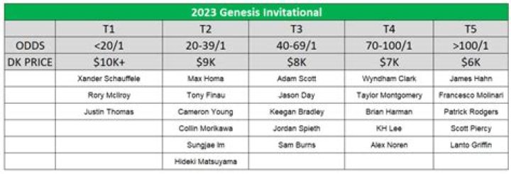 2023 The Genesis Invitational Odds PGA Tour 2023 LA Open Betting Tips