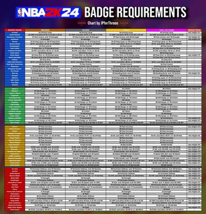 2K24 Badge Requirements (In One Graphic) r/NBA2k