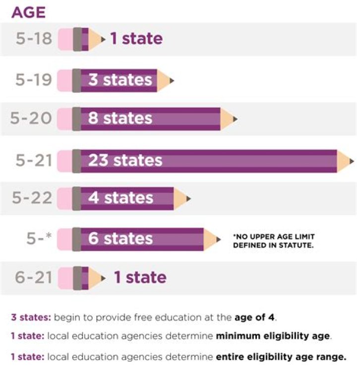 50State Comparison Free and Compulsory School Age Requirements