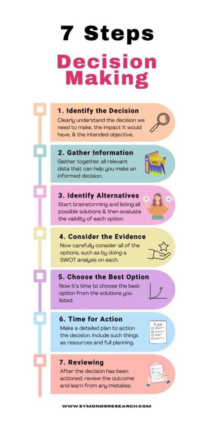 7 steps of a decision making process FiiRE