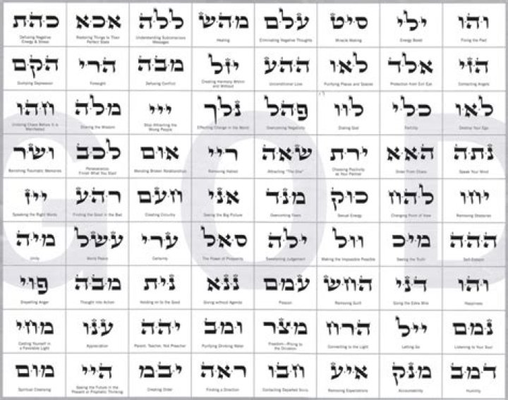 72 Names Of GOD Chart PDF PDF, 58 OFF 