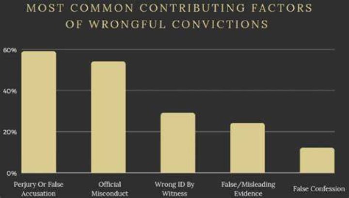 A Case Of Wrongful Conviction And Systemic Failures