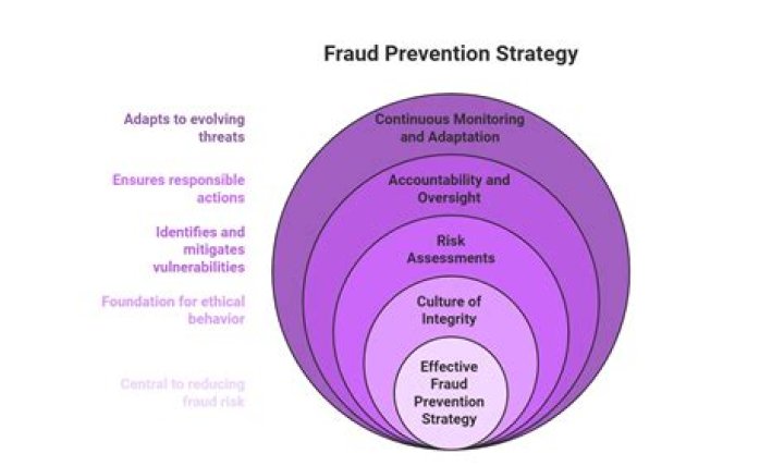 A Journey Of Fraud Prevention And Redemption