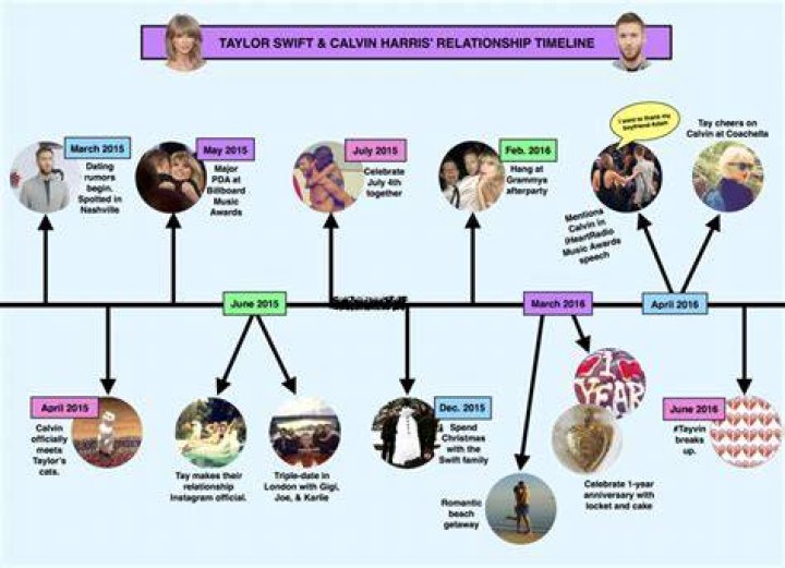 A Timeline Of Boyfriends And Relationships