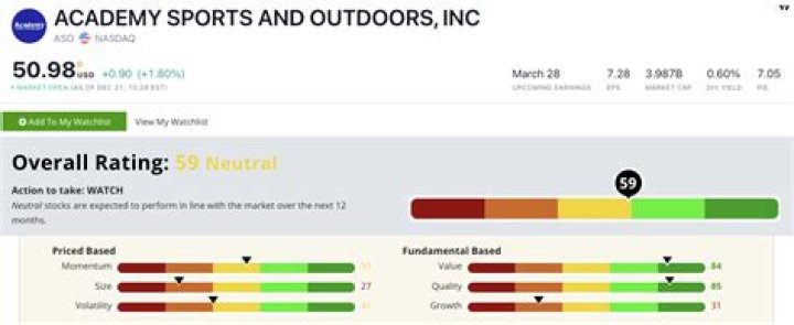 Academy Sports Stock How It Rates and More
