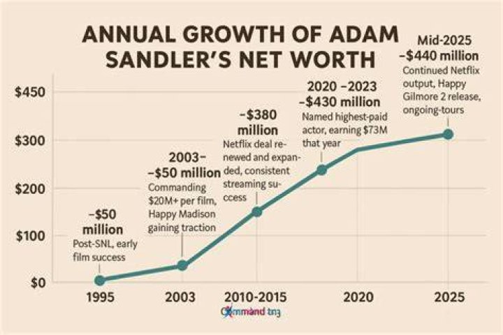 Adam Sandler Net Worth Weight Height Ethnicity Eye Color