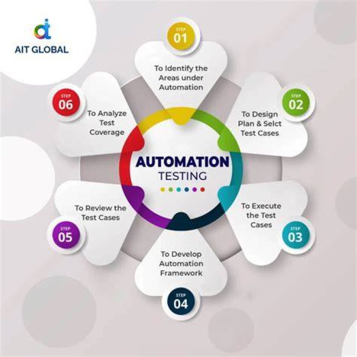 Advantages Of Automation Testing And When To Use It AIT Global India