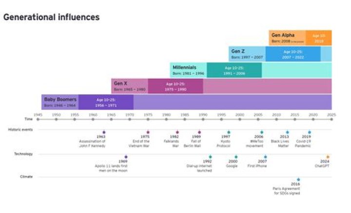 Age, Influences, And Impact In 2009