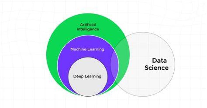 AI, Data Science, And Beyond