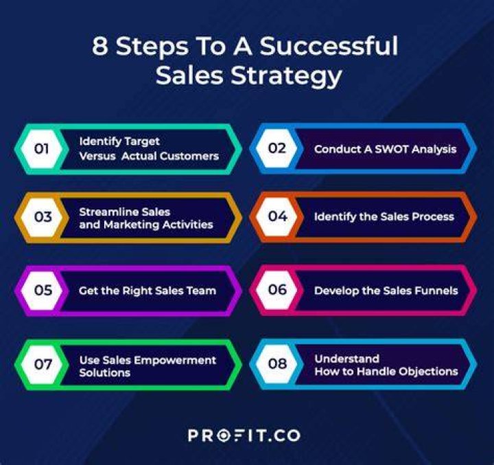 An Exploration Of Success And Strategy