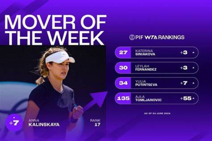 Anna Kalinskaya Players & Rankings
