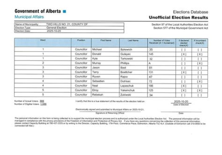 Article Unofficial Election Results for Peterborough & the Kawarthas