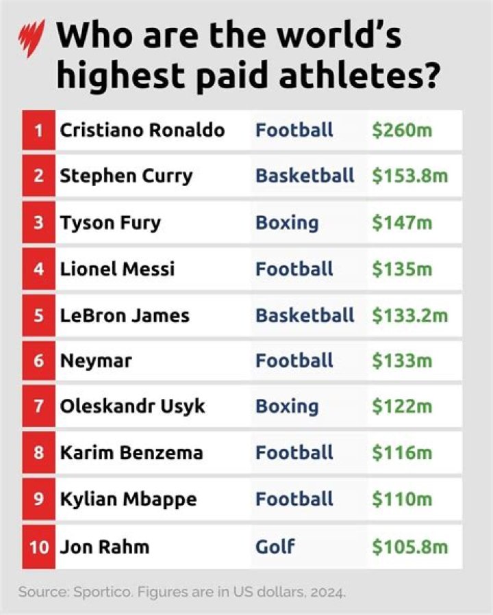 Athletes With the Most Kids Complex