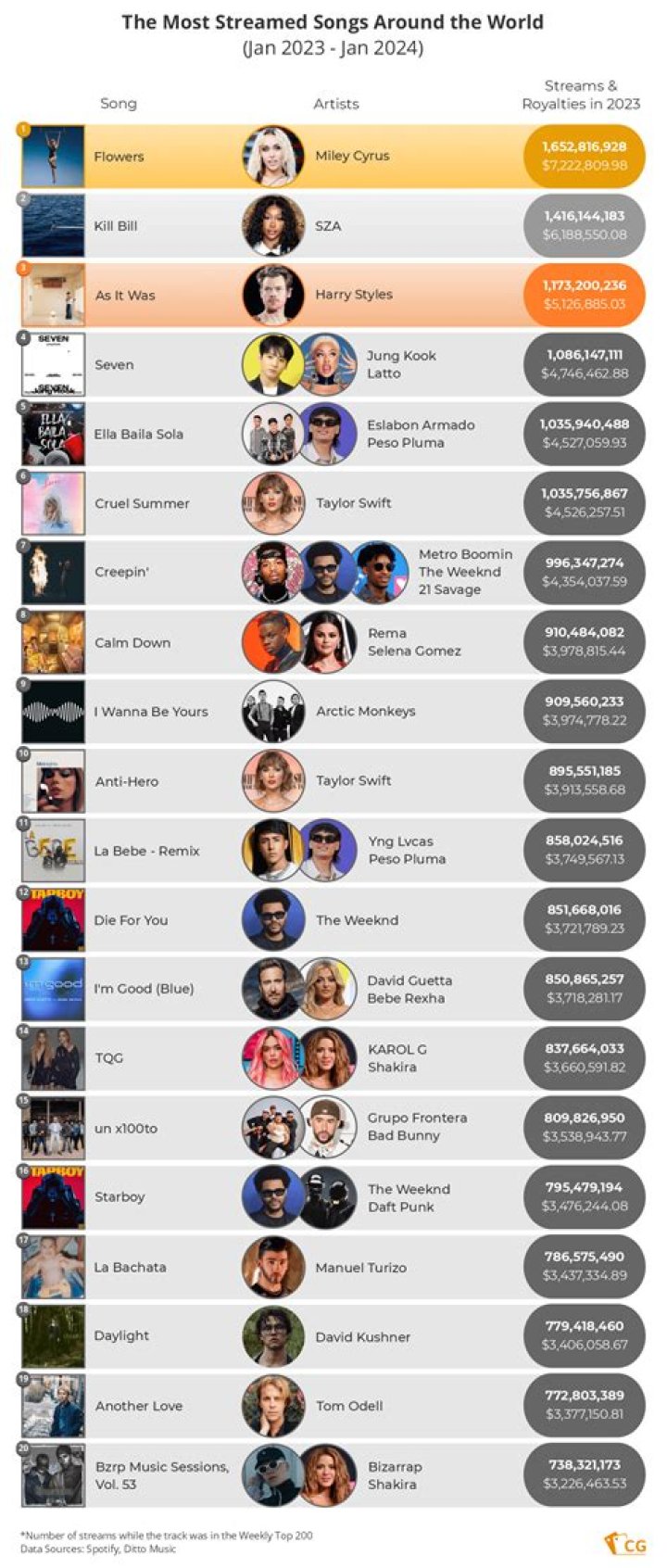 Available Available - Most Popular Songs from Nigeria