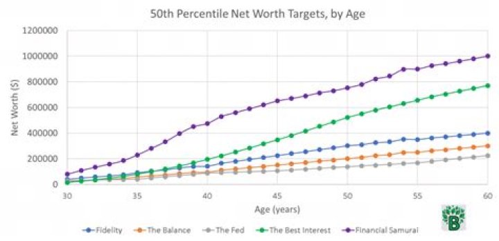 Average Net Worth Targets by Age The Best Interest Percentiles & Avg.