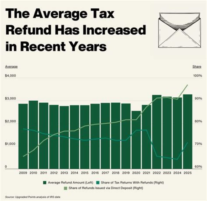 Average tax refund down 8 percent so far this season