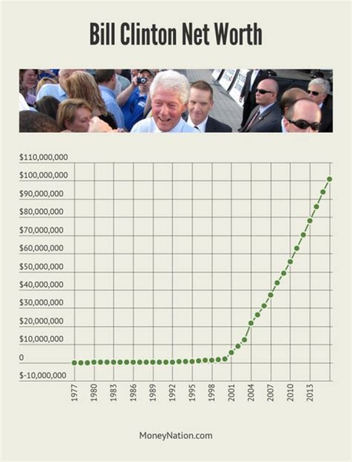 Bill Clinton Net Worth Net Worth Forum
