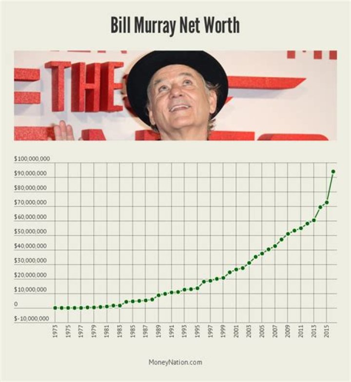 Bill Murray Net Worth 40 Years of Greatness Money Nation