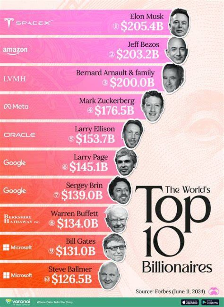 Billionaires Road Ranked The World S 25 Richest Millennial Vrogue