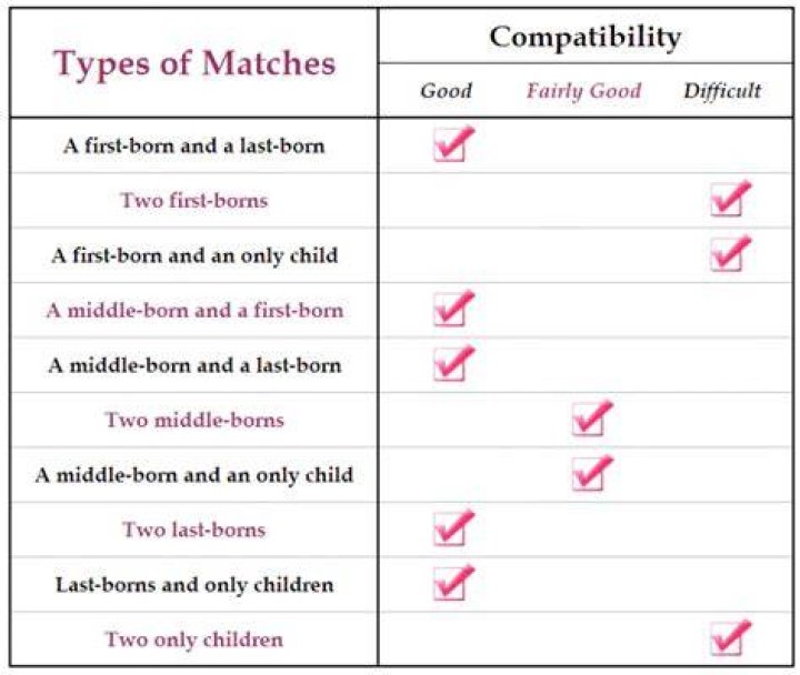 Birth Order and Marriage