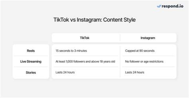 Biz Tips TikTok vs. Instagram Reels What’s the Difference? BizAtomic