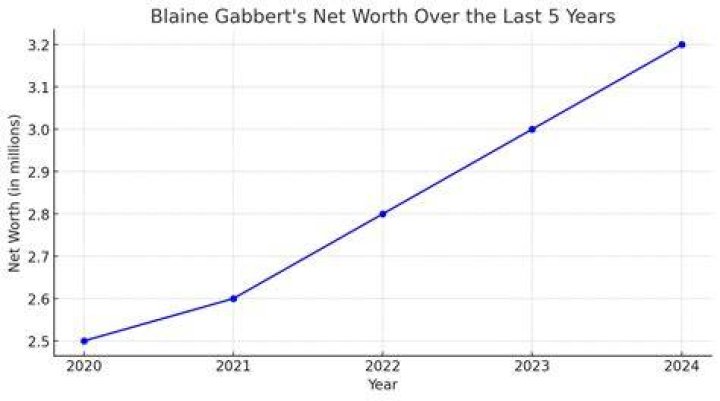 Blaine Gabbert Net Worth & Bio/Wiki 2018 Facts Which You Must To Know!