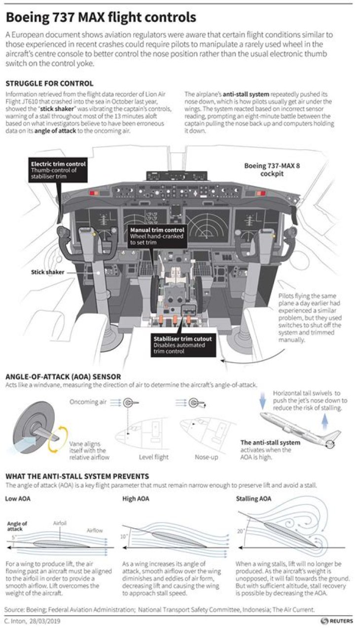 Boeing 737 Max chief technical pilot makes first appearance