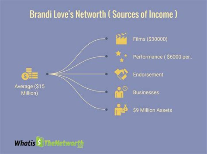 Brandi Love Net Worth 2023 (FORBES) Assets, Wiki Net Worth Club 2023