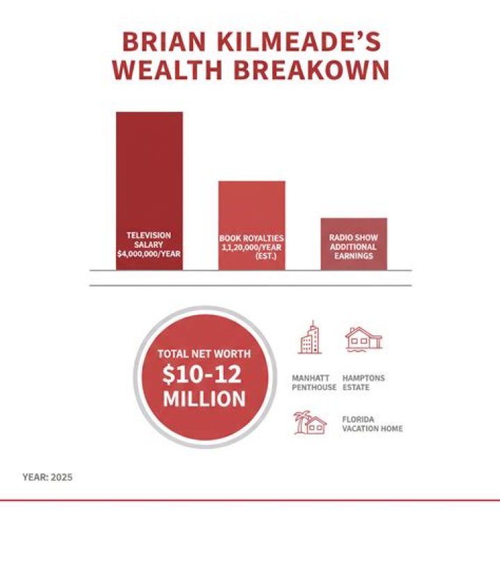 Brian Kilmeade Net Worth, Salary, and Earnings 2023 Wealthypipo