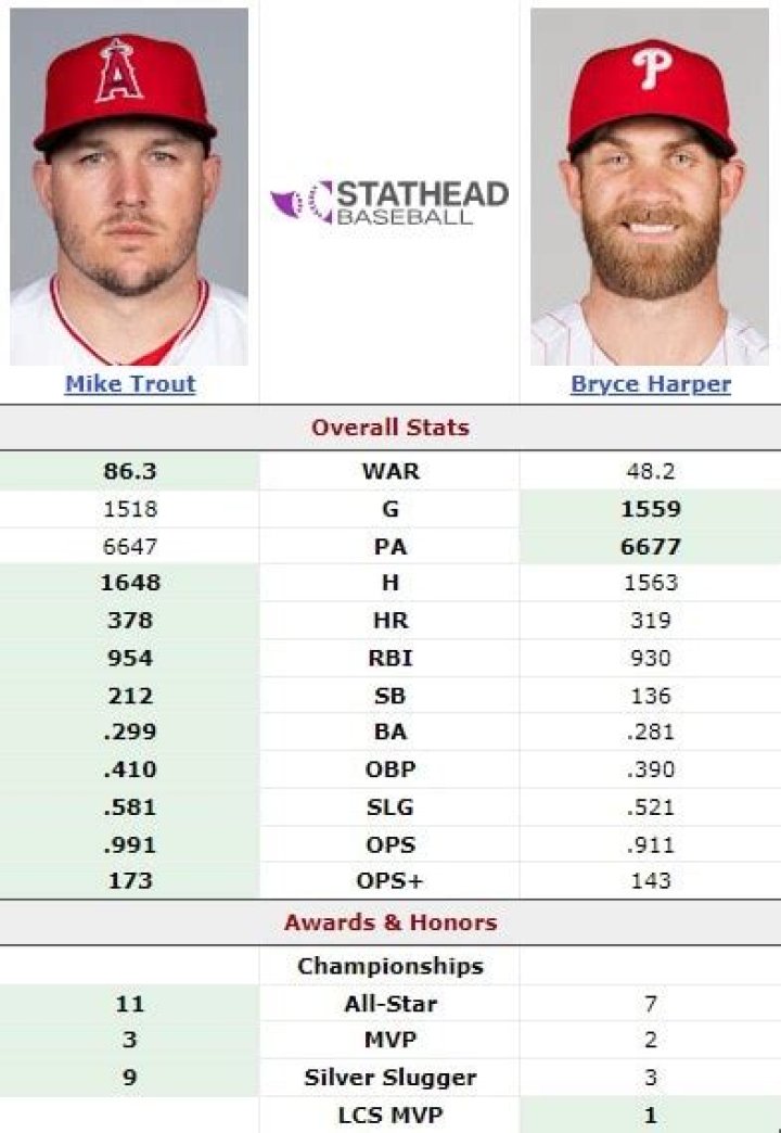 Bryce Harper Stats, News, Pictures, Bio, Videos Philadelphia Phillies