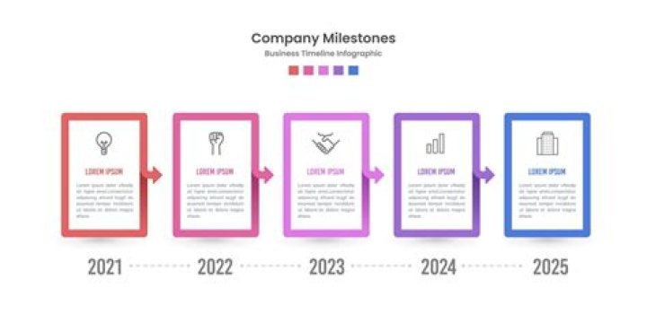 Business Milestones Business