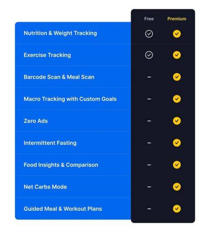 Can You Cancel MyFitnessPal Premium? Bizzield