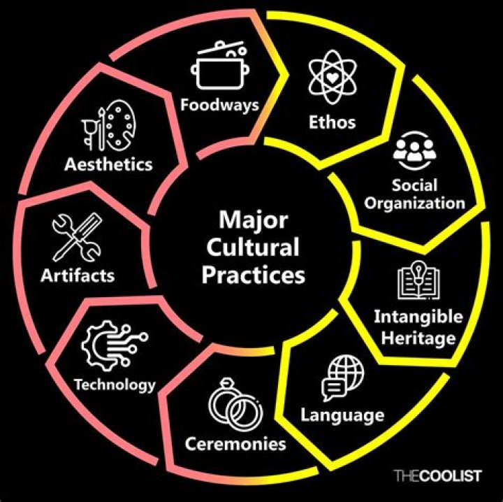 Captivating Connections And Cultural Influences