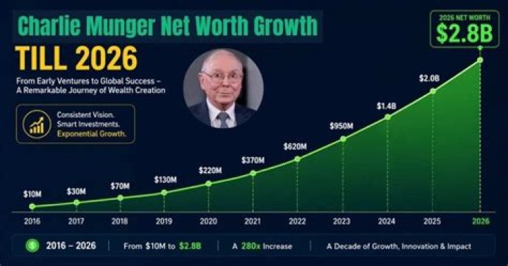 Charlie Munger Net Worth How Rich Is the Businessman in 2022??
