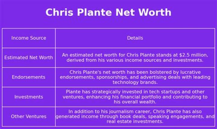 Chris Plante net worth and salary income estimation Jan, 2024