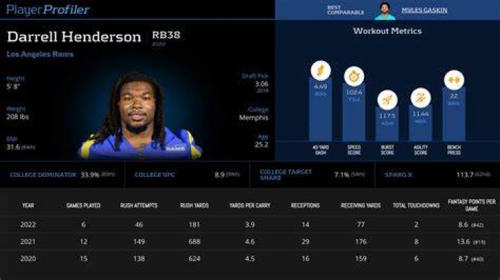 Darrell Henderson Stats 2023 Career Net Worth Assets