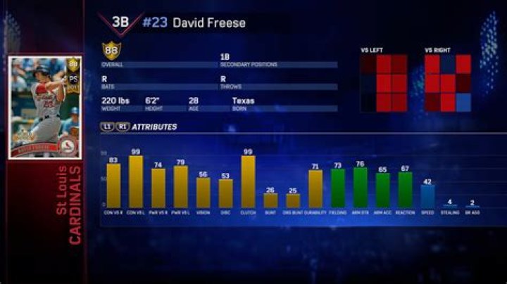 David Freese Stats, Fantasy & News