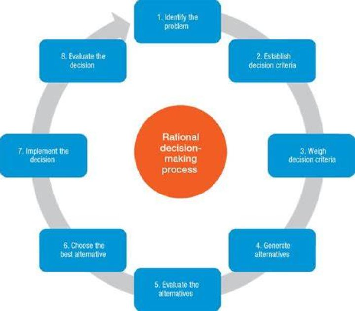 Decision Making Management Guru Management Guru