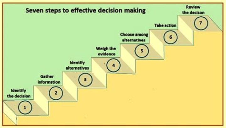 Decision Making Process 7 Steps