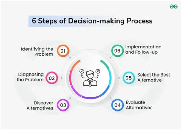 Decision Making Process Assignment Help Assignment and Homework Help