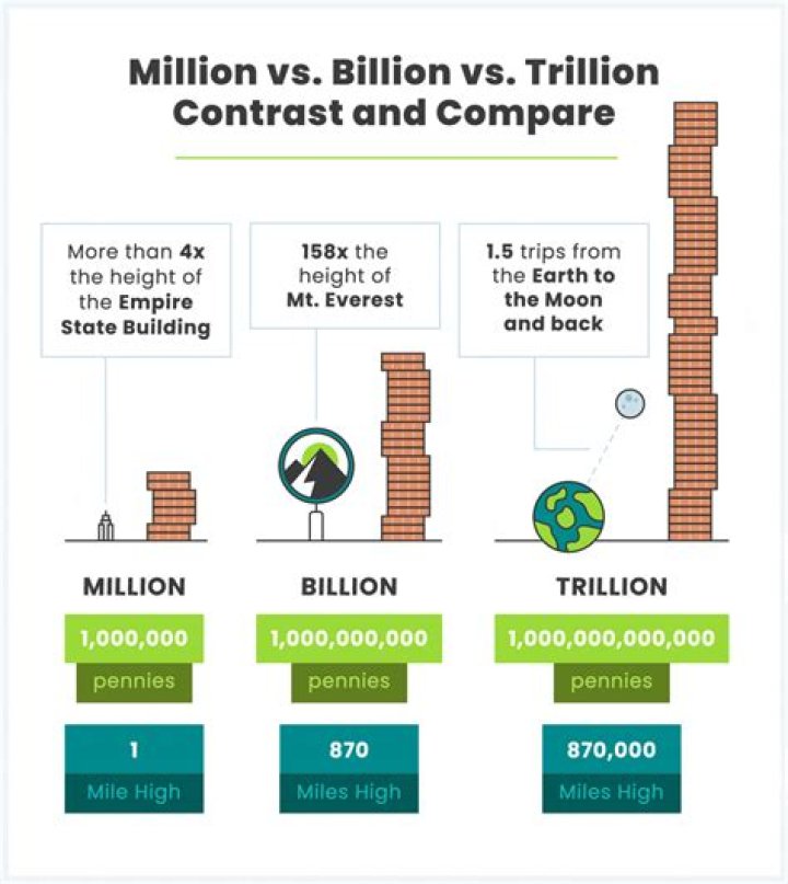 Difference between a million, a billion and a trillion seconds A