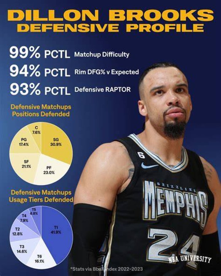 Dillon Brooks Stats Espn