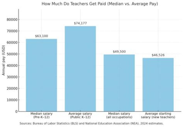 Do High School Teachers Get Paid In The Summer? EDUCATE TREE
