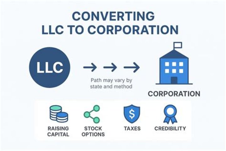 Do I need a new EIN If I convert to an LLC?