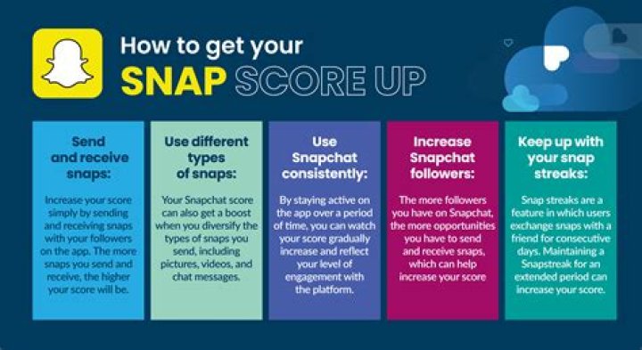 Does Your Snap Score Go Up From Chats