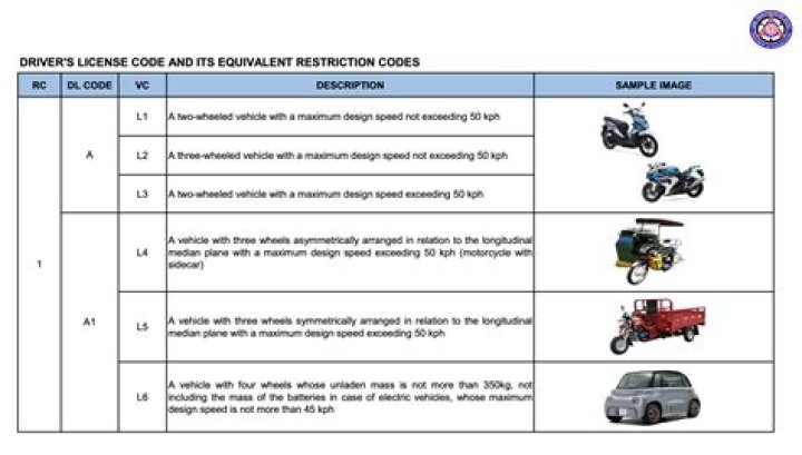 Driving licence codes and categories explained