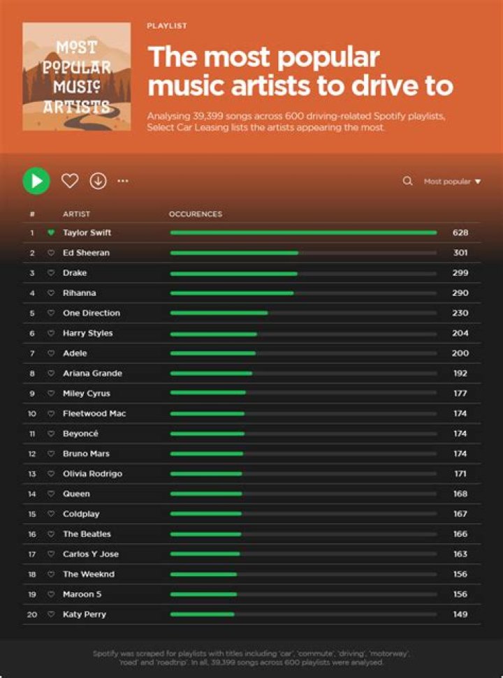 Durlav Durlav - Most Popular Songs from Nigeria