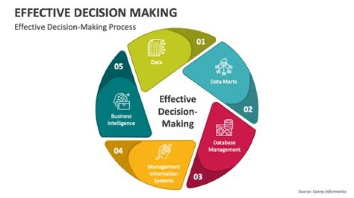 Effective Decision Making PowerPoint Presentation Slides PPT Template