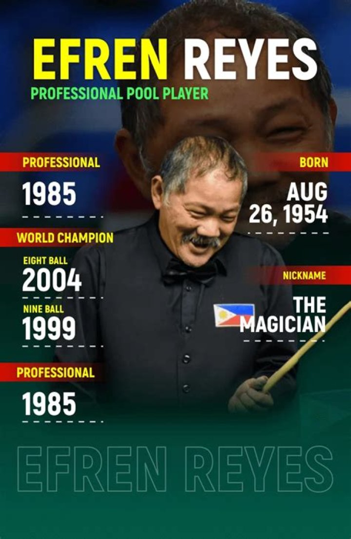 Efren Reyes 2022 Net Worth, Career, Awards, Honors, And Many More